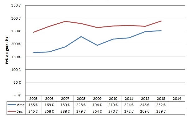 graphique évolution tarif Evolution du prix du granulés de bois