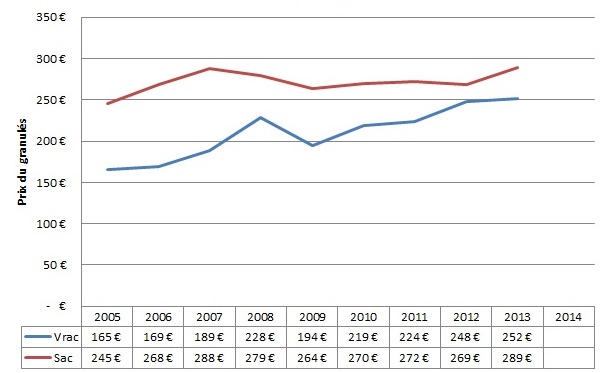 Evolution du prix du granulés de bois